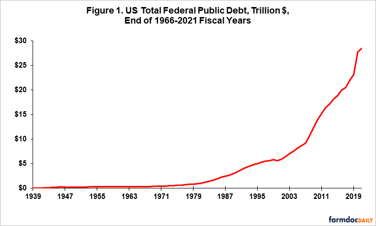 US Federal Debt - farmdoc daily