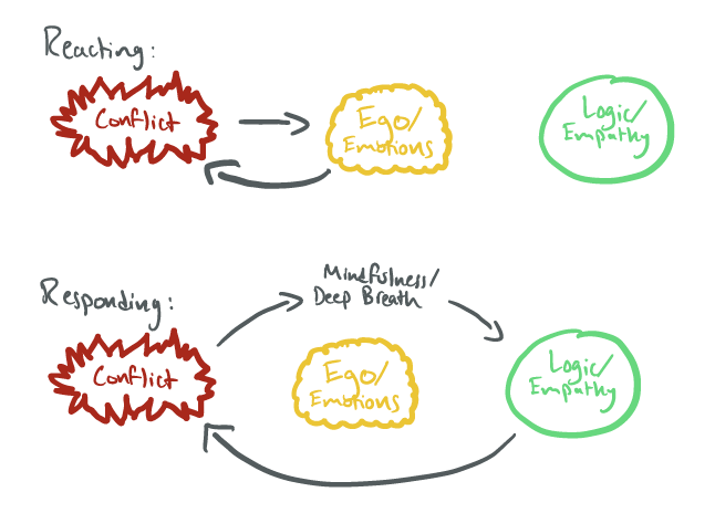 Reacting_vs_Responding_Image.png