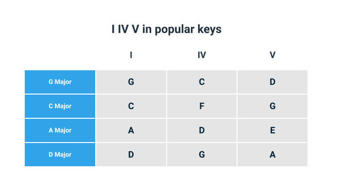 I IV V in popular keys