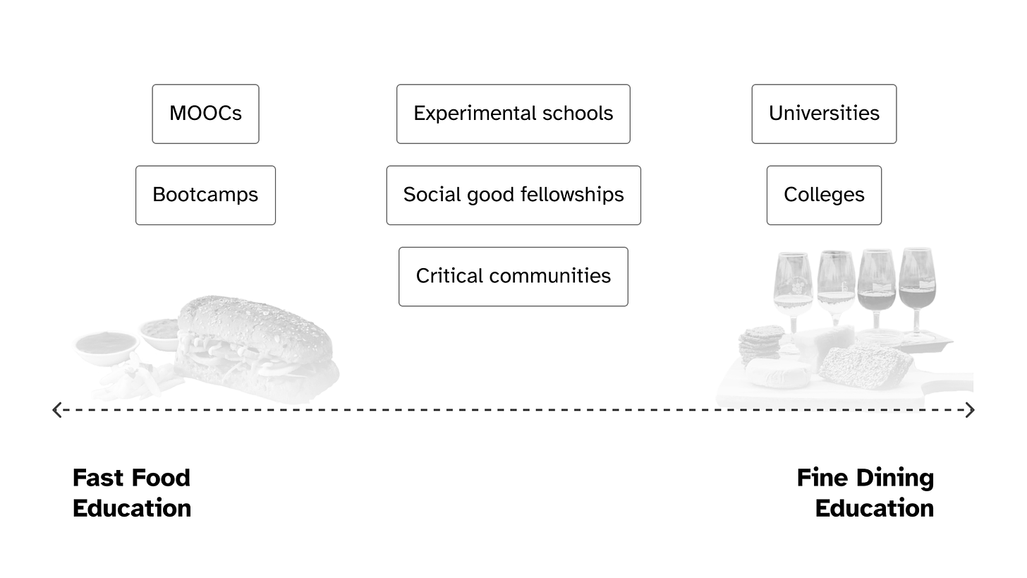 Scale, with Fast Food Education on one end and Fine Dining Education on the other. Plotted from left to right: 1) MOOCs, Bootcamps 2) Experimental schools, social good fellowships, critical communities 3) Universities, Colleges