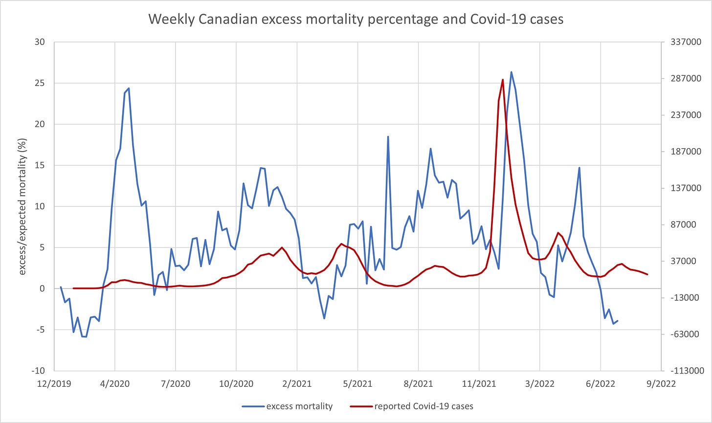 weekly-canadian-excess-mortality-percentage-vs-covid19-cases