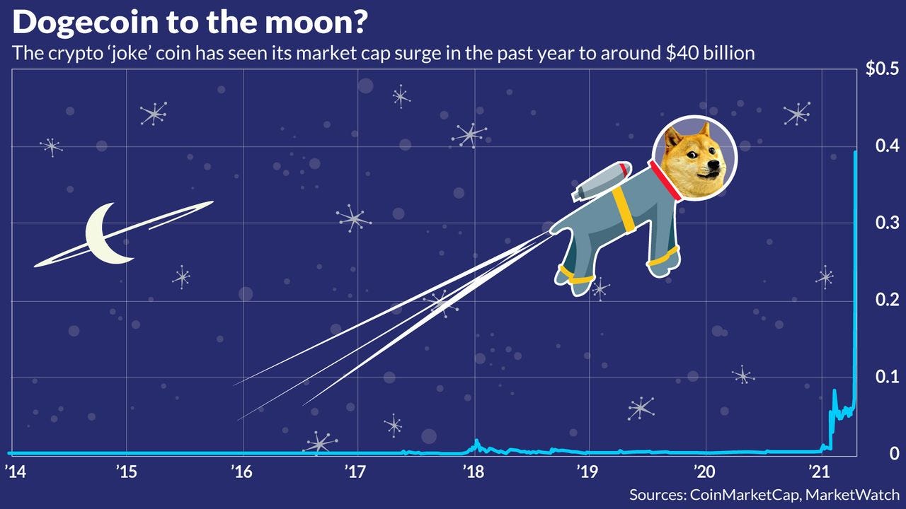 This dogecoin chart offers the clearest explanation for the buzz  surrounding the &#39;joke&#39; crypto - MarketWatch