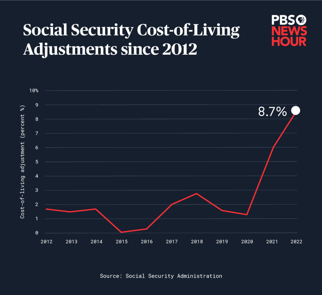 What you need to know about the new Social Security benefit increase | PBS  NewsHour
