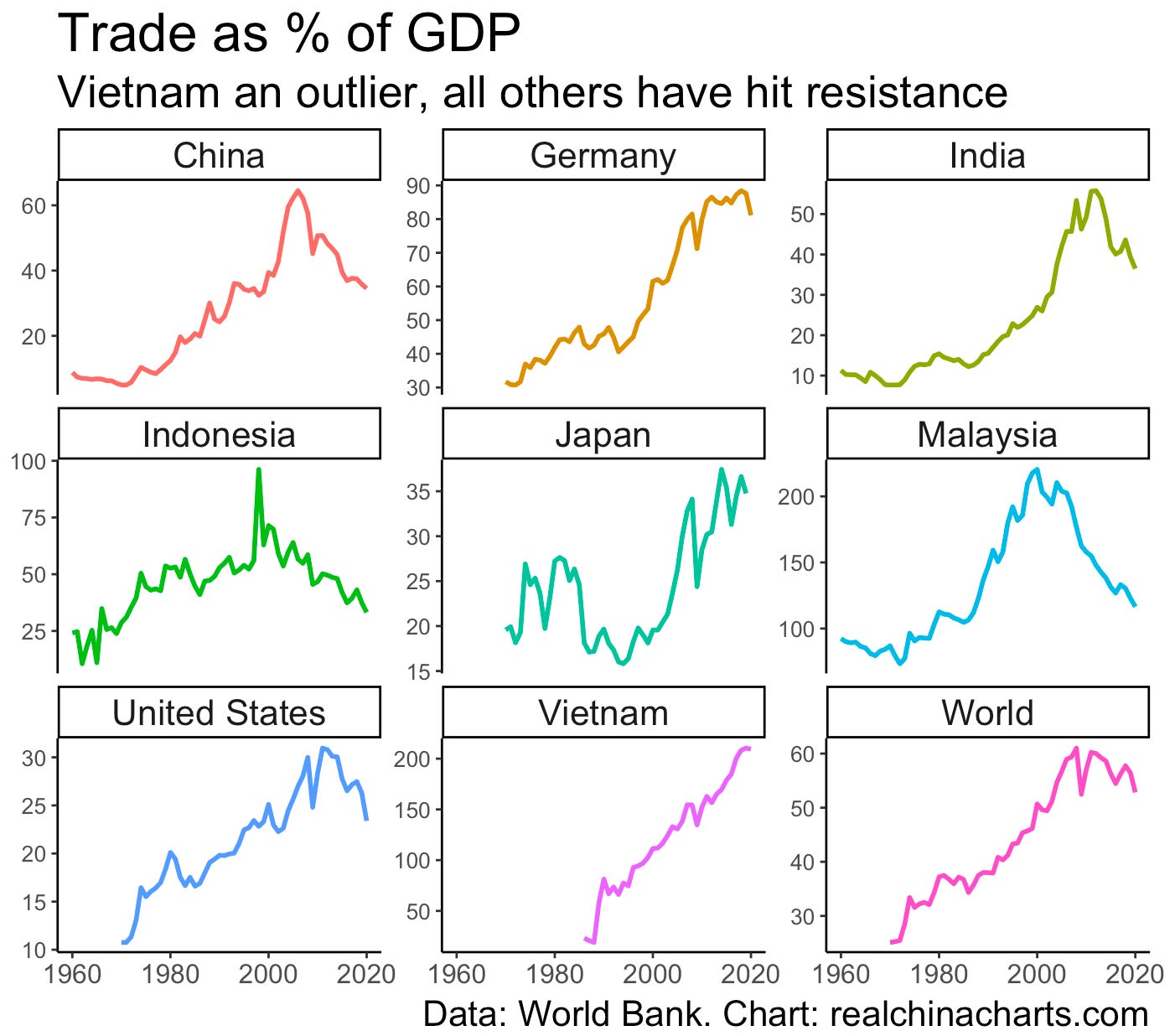 Trade as percentage of GDP by country