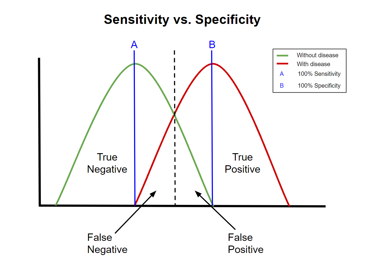A graphical illustration of sensitivity and specificity