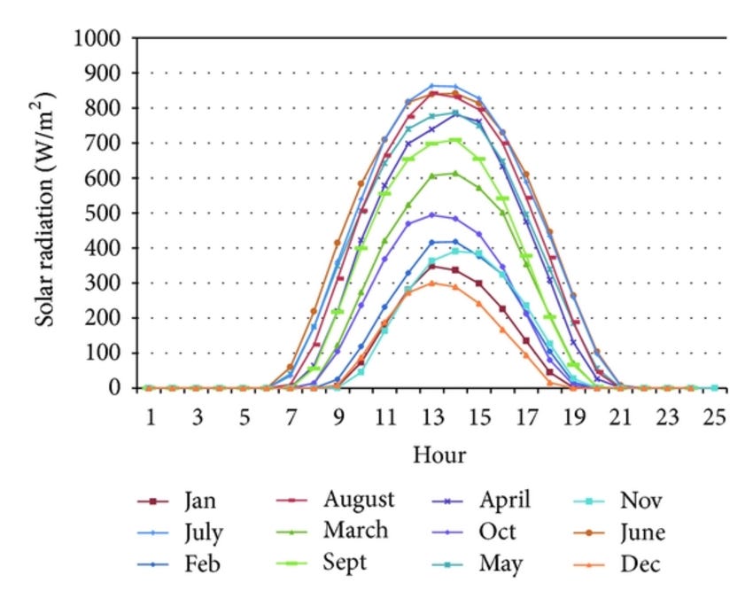 Hourly average of solar radiation data for 12 months of the year. |  Download Scientific Diagram