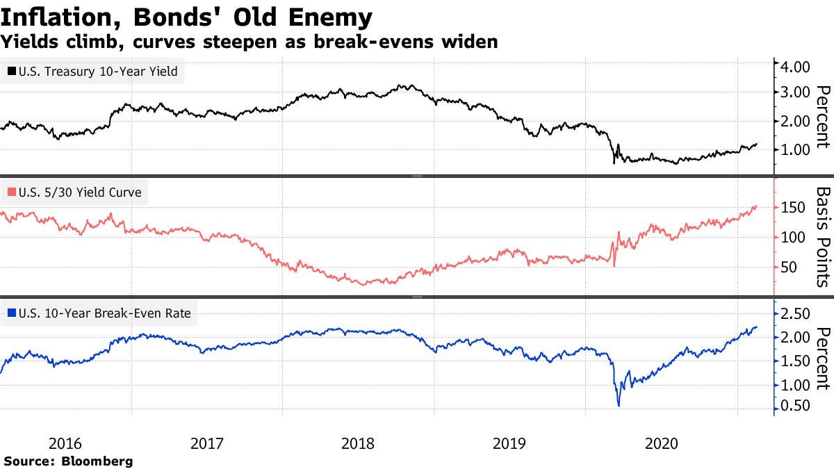 Yields climb, curves steepen as break-evens widen