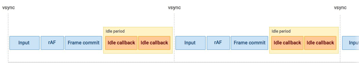 Mỗi lần vsync nghĩa là máy chúng ta sync data lên màn hình, cái này tương đương với một khung hình mới đó