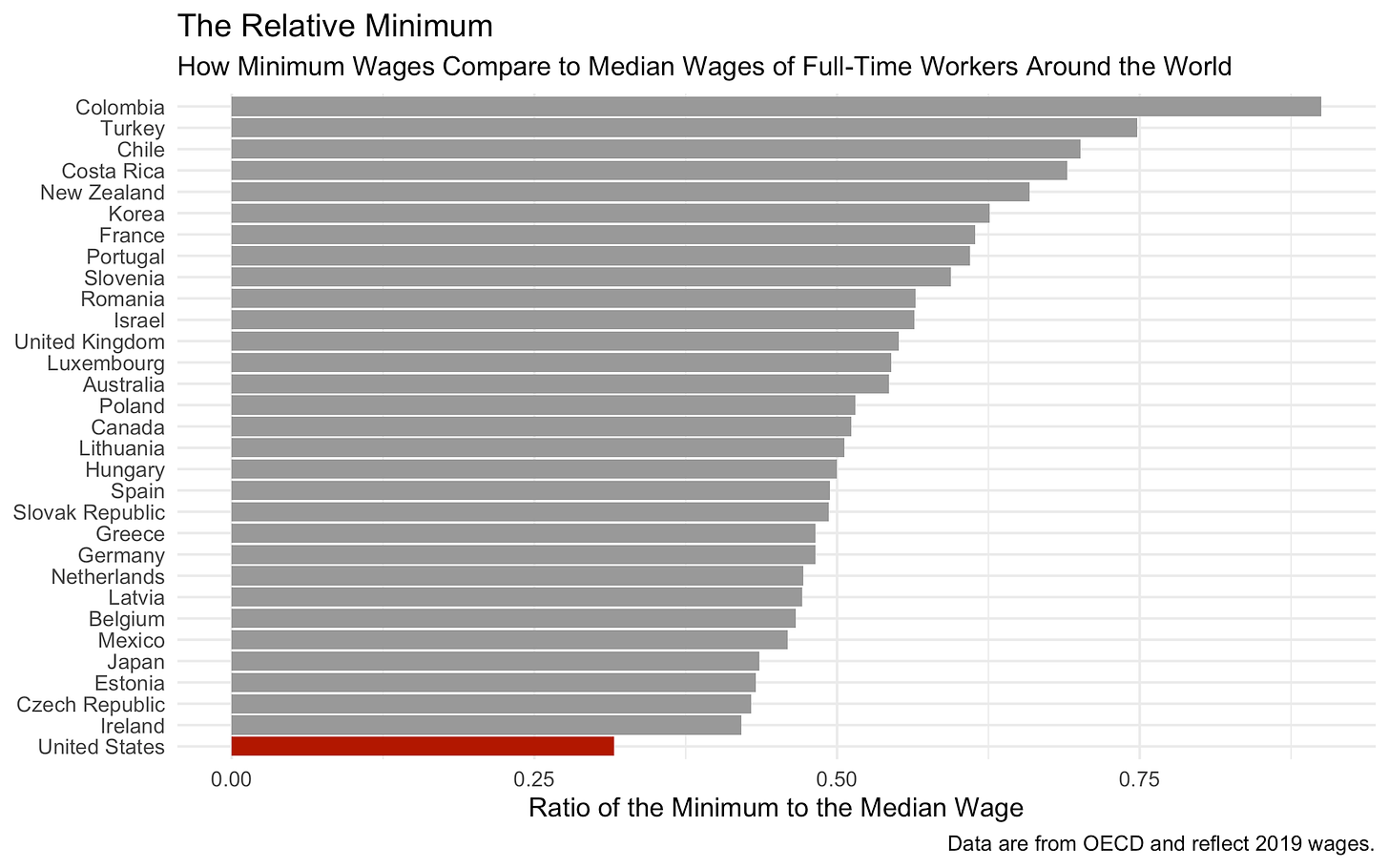 How minimum wages compare to median wages of full-time workers around the world