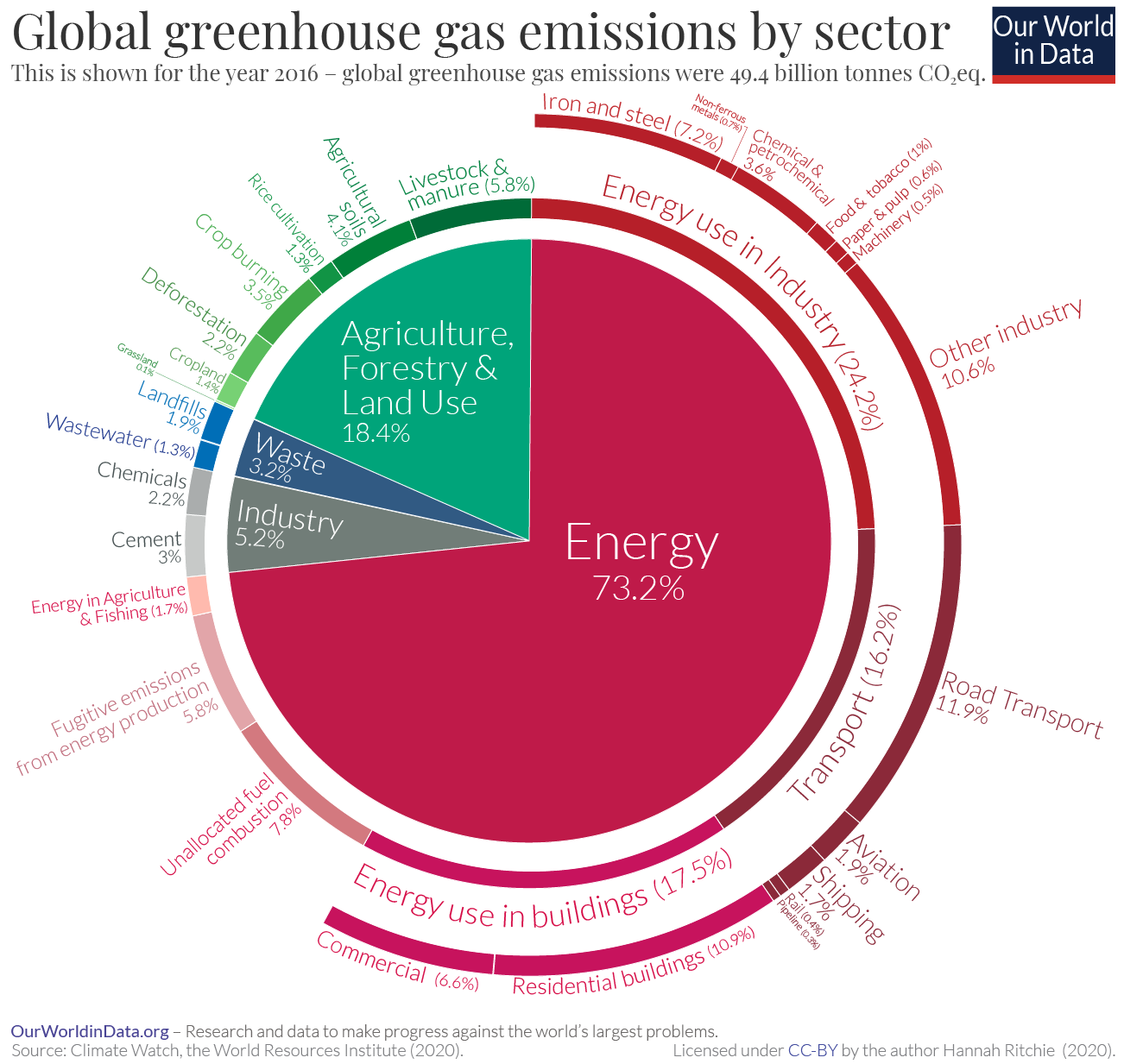 Emissions by sector – pie charts