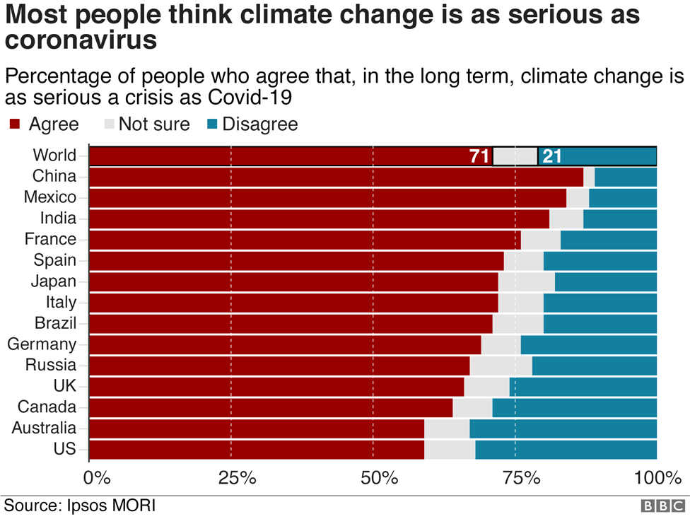 Poll results on a bar graph that shows the percentage of people in different countries who agree, disagree or aren't sure whether climate change is as serious as Covid-19. Across the world around 71% of the world agree. 