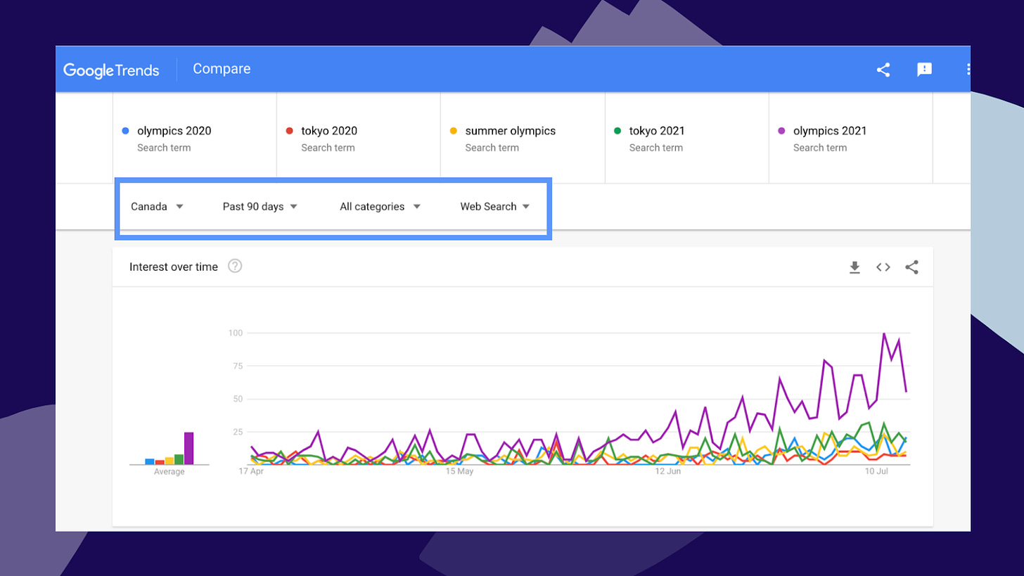 Screenshot of Google Trends showing comparison between popular SEO search terms for the 2021 Tokyo Olympics, filtered to show Canadian trends.