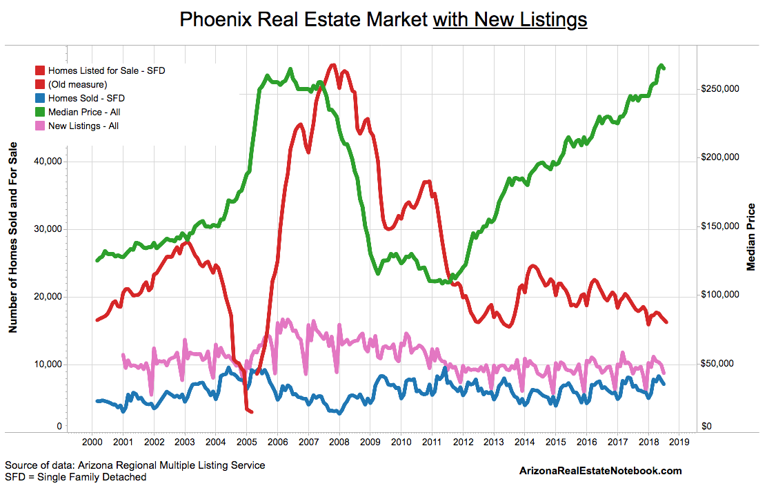 Resultado de imagen para historical average prices single family home phoenix arizona 2018
