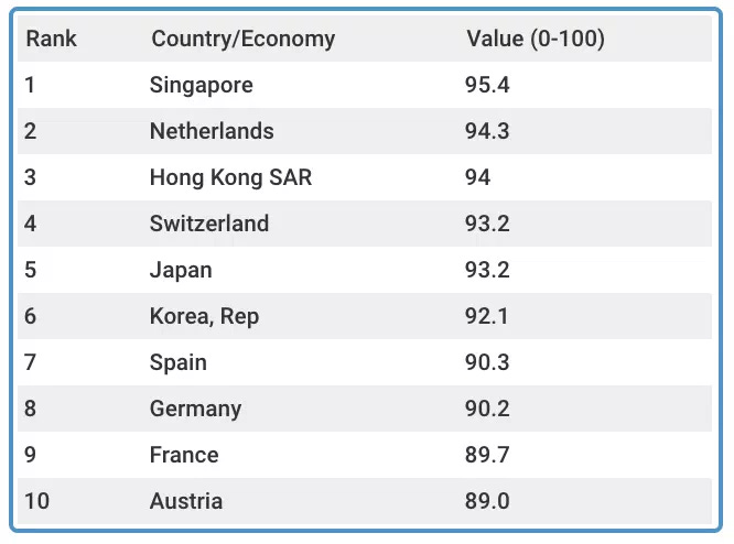 The 10 countries with the best infrastructure in the world. Table: wEF/Yahoo Finance