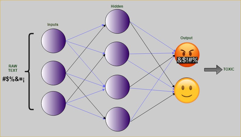 Detecting toxic comments with Keras and interpreting the model with ELI5 |  by Armand Olivares | Medium