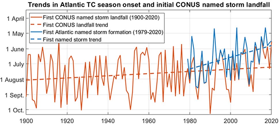 Trends in initial storms and landfalls.