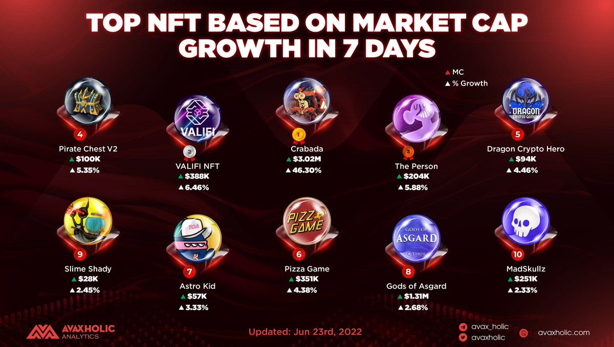 TOP NFT BASED ON MARKET CAP GROWTH IN 7 DAYS

Not only is @PlayCrabada the #NFT with highest Market cap, it also recorded impressive growth change of 46.30%. Don't miss other notable ones below!

#AvaxholicAnalytics #AVAXDT #CSSADT #nftart #NFTCollection #NFTCommunity 

Discuss here: https://t.me/avaxholic_chat