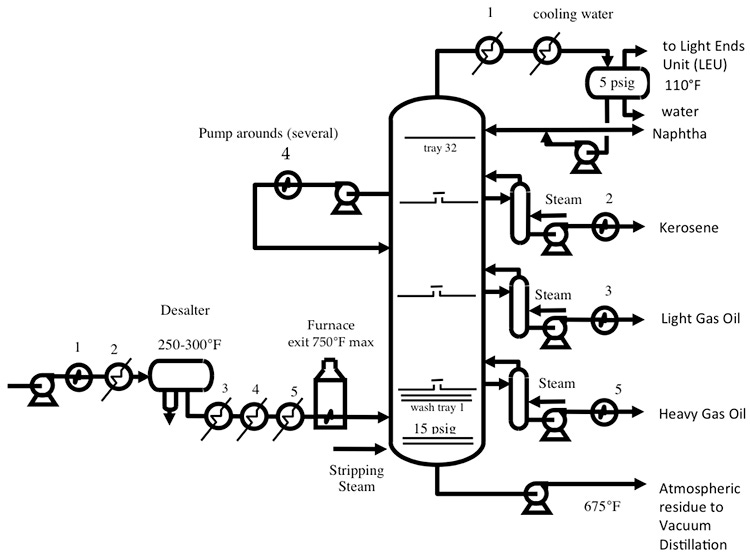 Atmospheric and Vacuum Distillation Units | FSC 432: Petroleum Refining