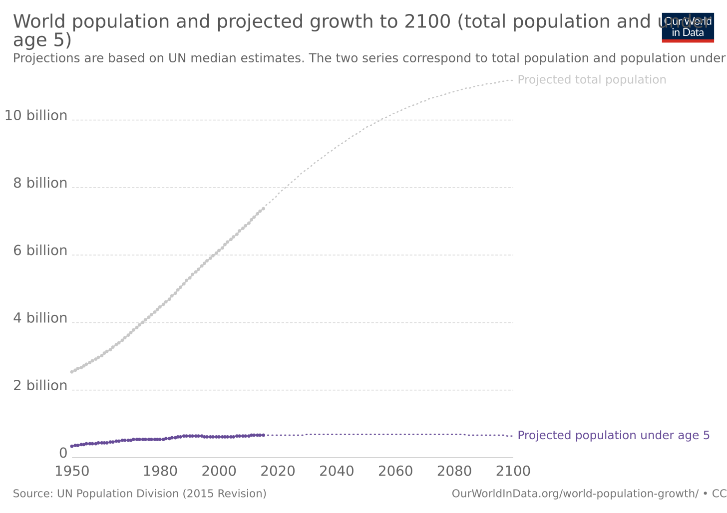 Image result for population globally