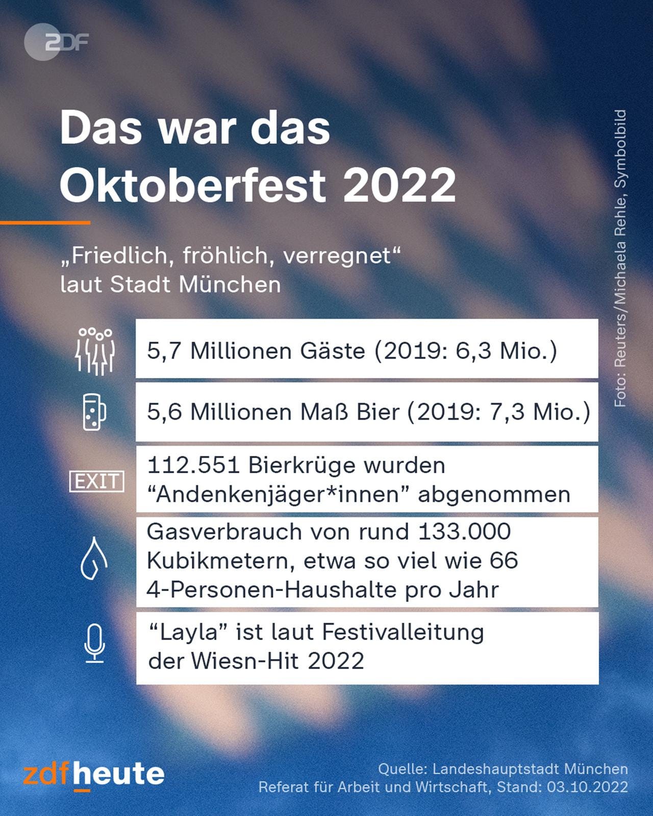Oktoberfest-Bilanz
