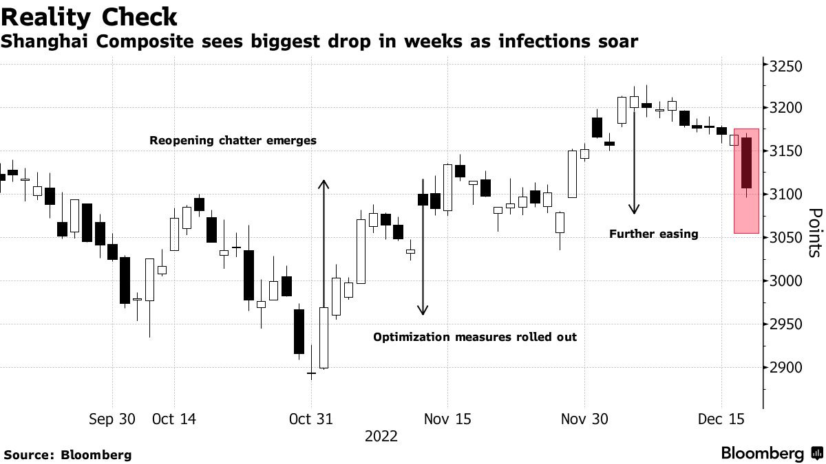 Reality Check | Shanghai Composite sees biggest drop in weeks as infections soar