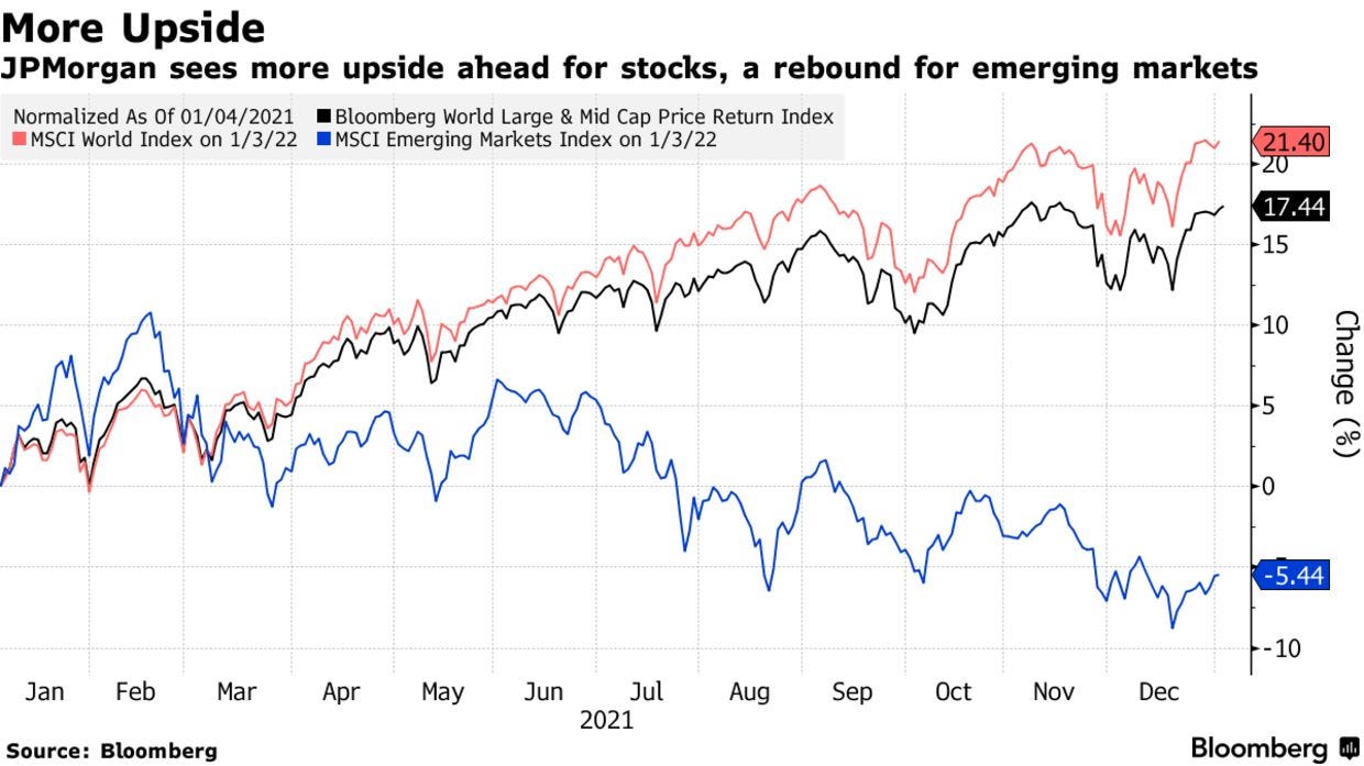 JPMorgan sees more upside ahead for stocks, a rebound for emerging markets