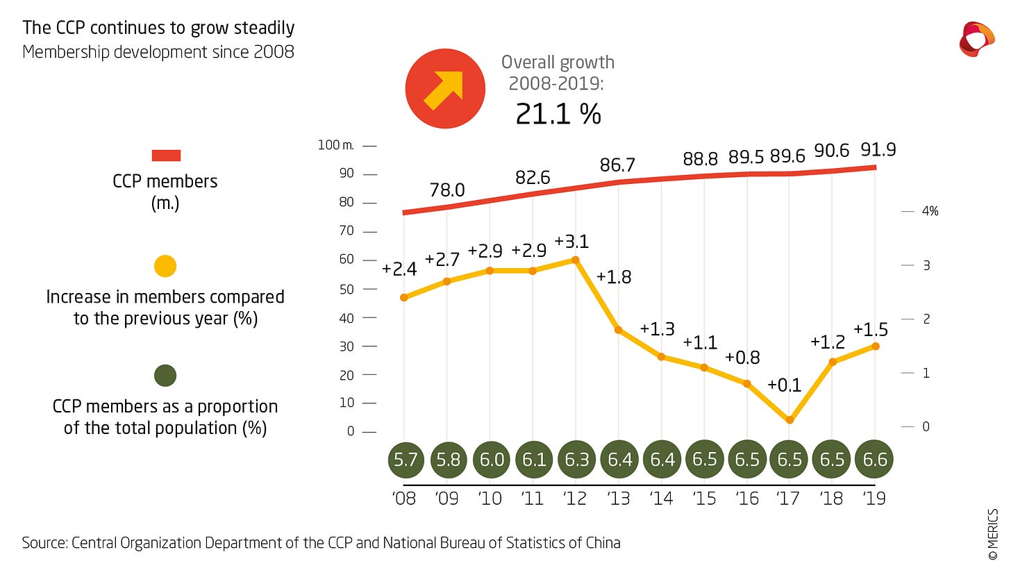 Who is the CCP? China's Communist Party in infographics | Merics