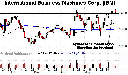 IBM's stealth breakout attempt