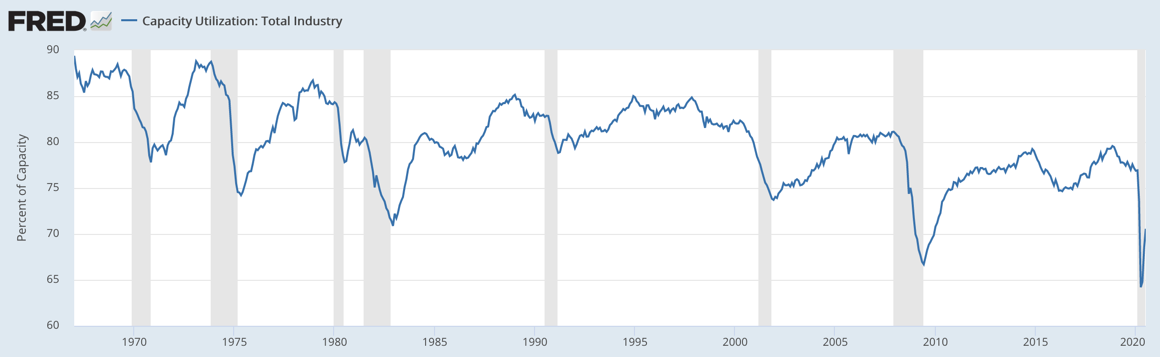 Capacity Utilization