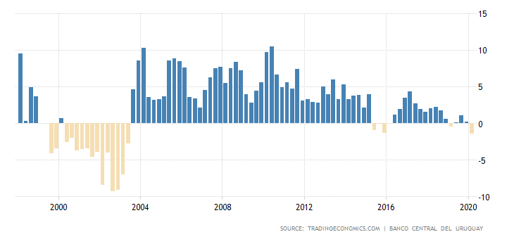 Uruguay GDP Annual Growth Rate