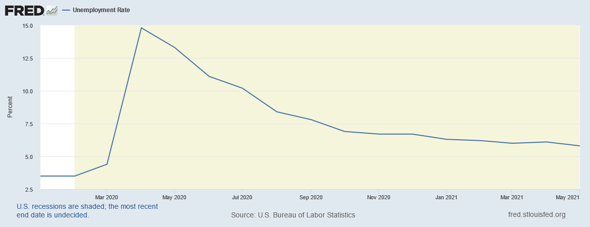 US unemployment since 2020