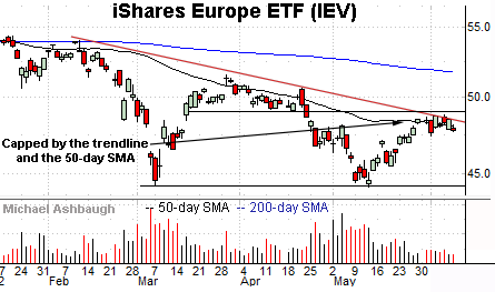 Europe hesiates at trendline resistance