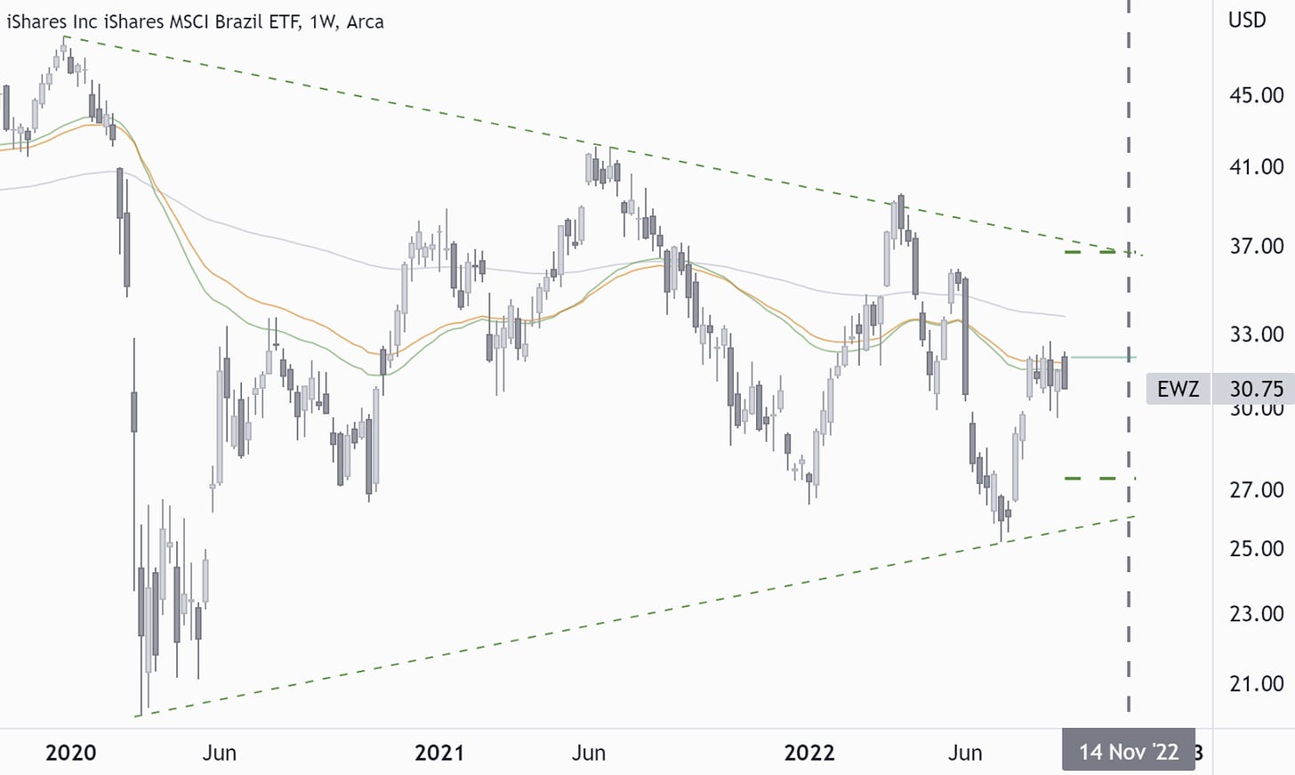 EWZ: Brazil Could Tighten The Range