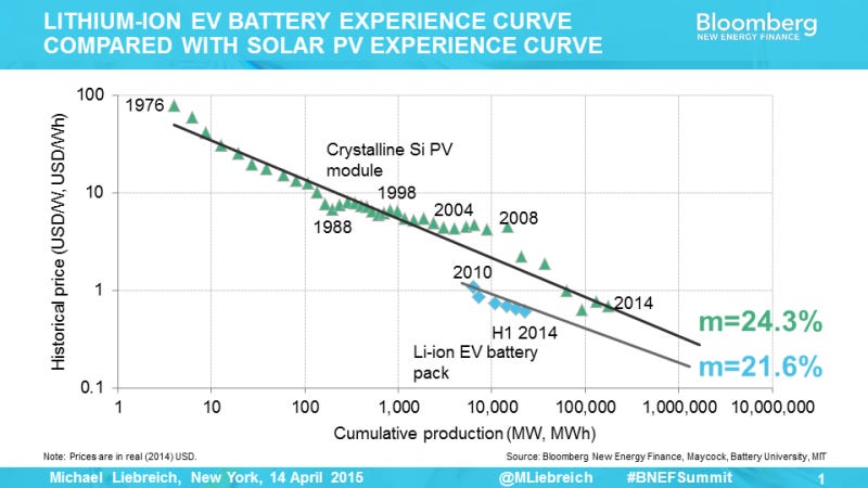 BNEF Battery Energy Storage Learning Curve is the Same as PV Learning Curve