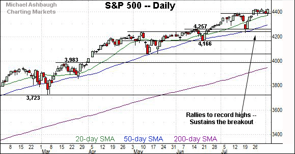 S&P 500 daily chart, by Michael Ashbaugh, Charting Markets on Substack.com, formerly The Technical Indicator.