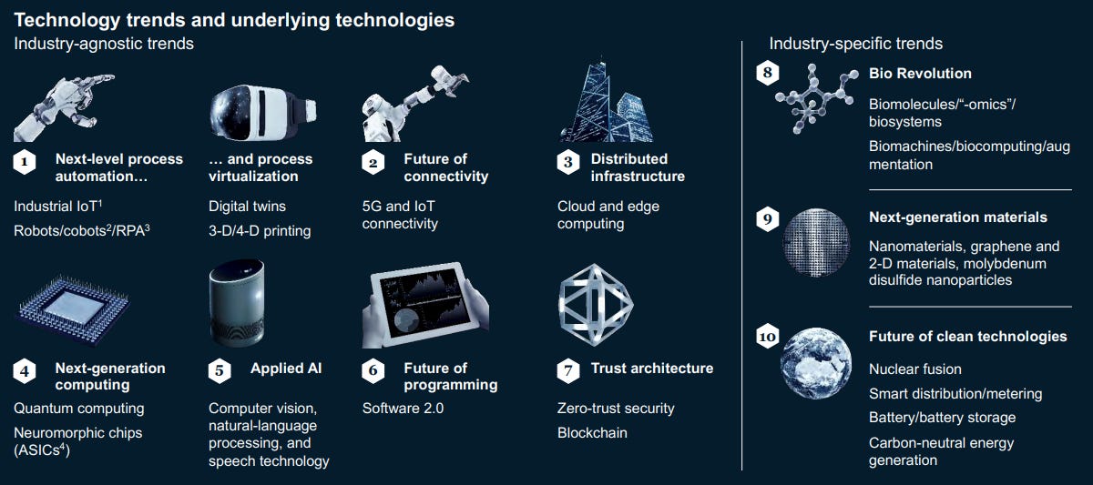 Technology trends and underlying technologies.