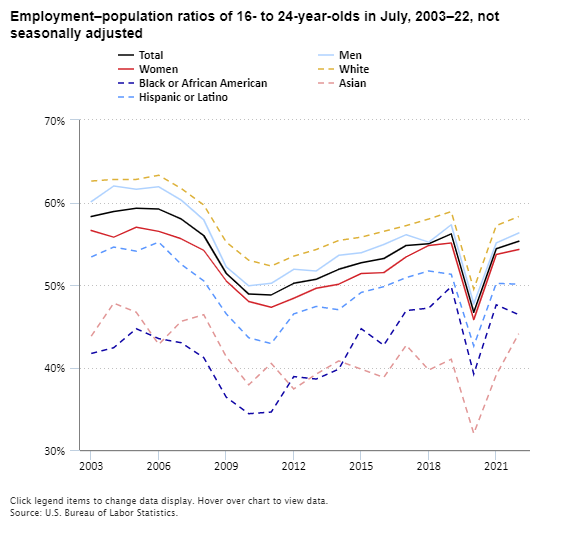 Employment–population ratios of 16- to 24-year-olds in July, 2003–22, not seasonally adjusted