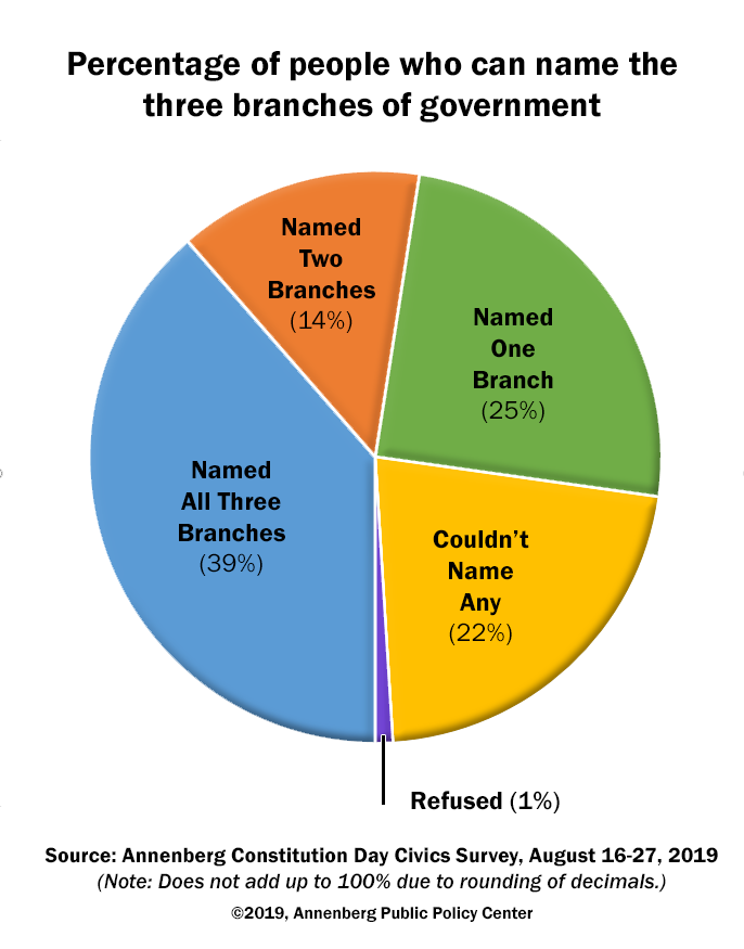 2019 Annenberg Constitution Day Civics Survey - % of people who can name the three branches of government