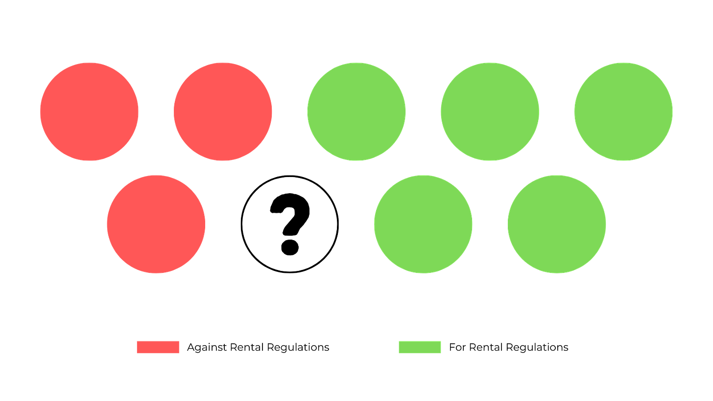 Red is against. Green is for. Three red dots, five green dots, one unknown.