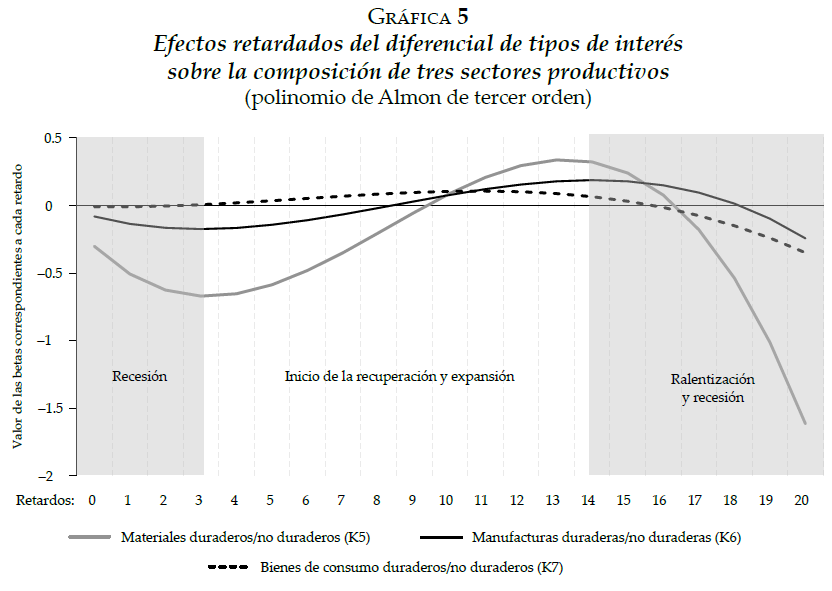 An Empirical Illustration of the Austrian Business Cycle Theory - The case of the United States, 1988-2010 (Grafica 5)