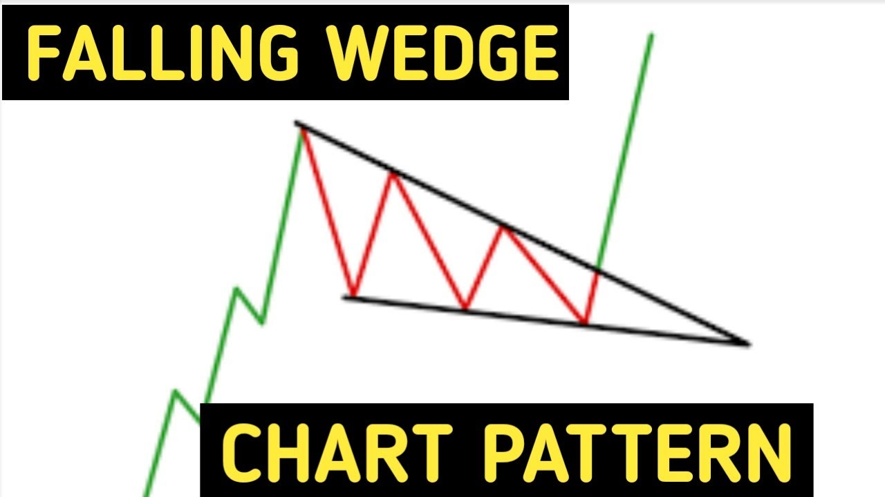 Falling wedge chart pattern / falling wedge pattern / chart patterns -  YouTube