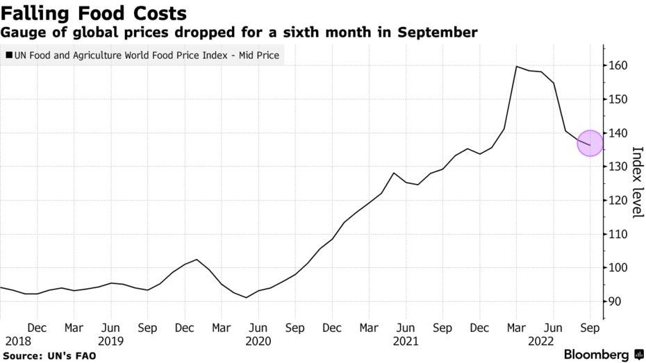 Gauge of global prices dropped for a sixth month in September