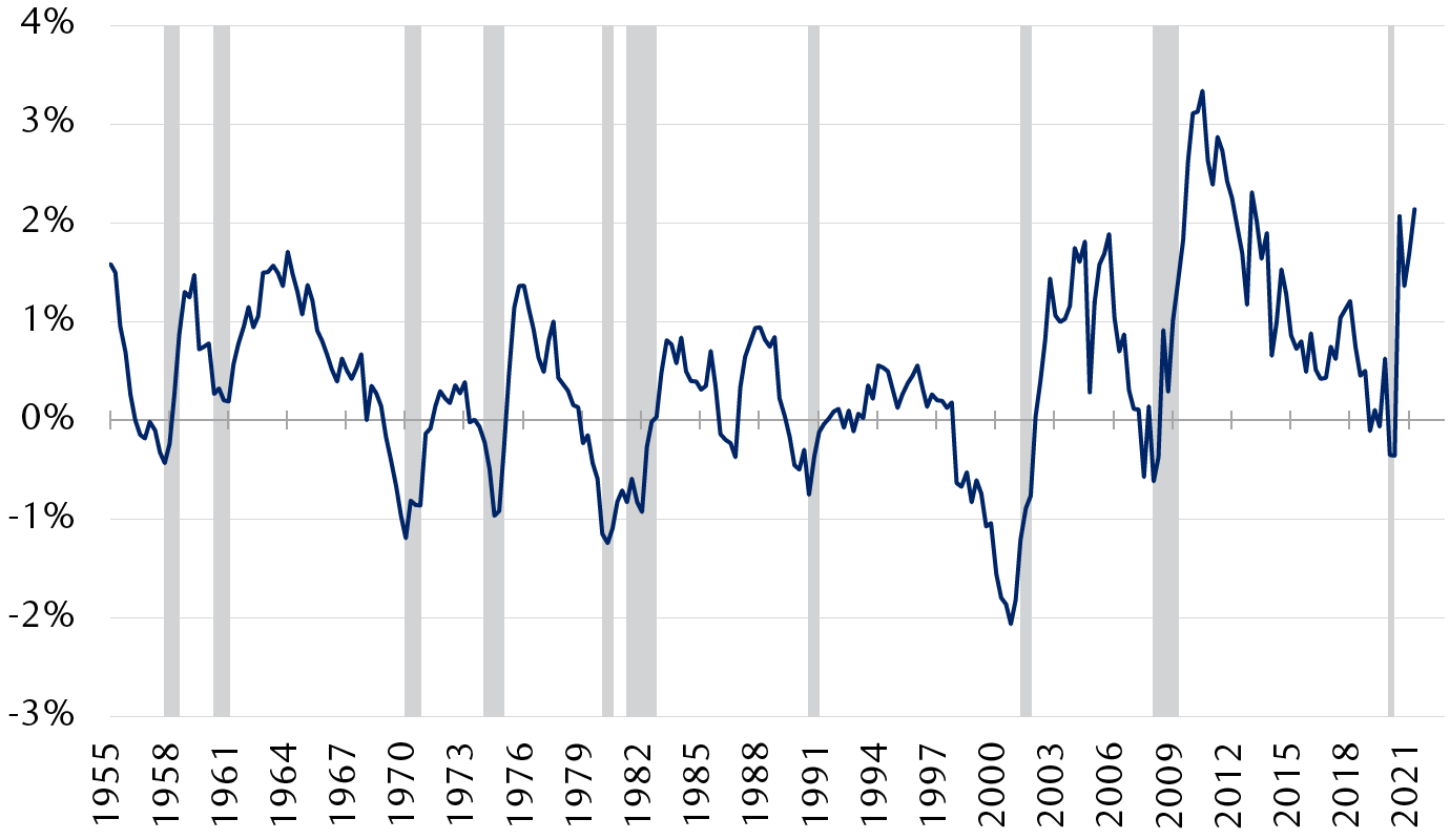 The line chart shows the U.S. Nonfinancial Corporate
            Sector: Free Cash Flow as % of GDP including foreign earnings retained abroad since 1955 (as published by
            the U.S. Federal Reserve), and indicates periods of U.S. economic recession.
