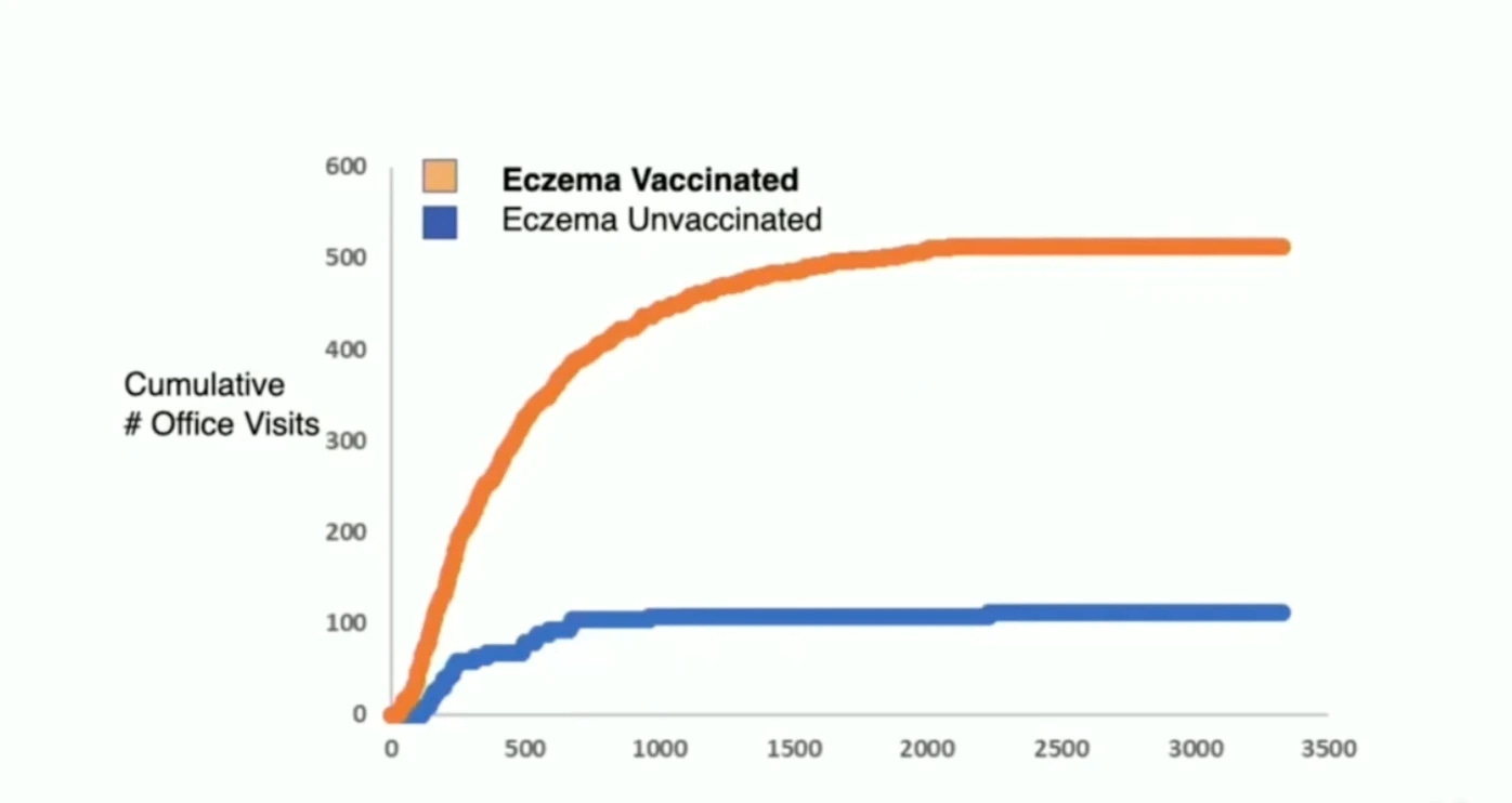 Compare eczema between vaccinated and not vaccinated people