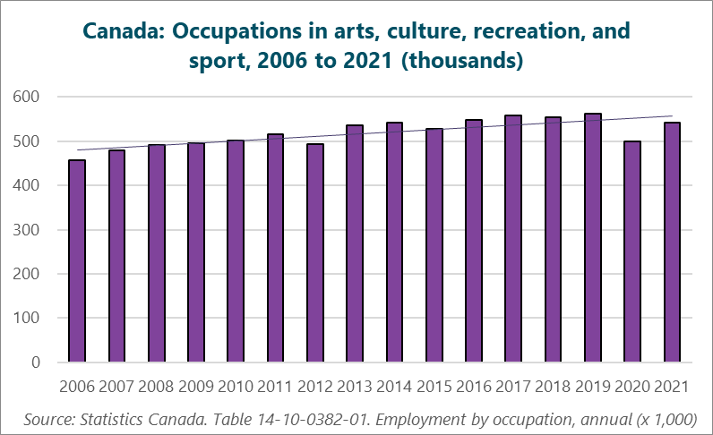 Graph of Canada: Occupations in arts, culture, recreation, and sport, 2006 to 2021. (Thousands of workers.) 2006: 456.3; 2007: 480.3; 2008: 491.8; 2009: 494.7; 2010: 501.8; 2011: 515.2; 2012: 493.4; 2013: 535.7; 2014: 542.7; 2015: 528.5; 2016: 547.9; 2017: 557.7; 2018: 554.5; 2019: 563.2; 2020: 499.4; 2021: 541.6; Source: Statistics Canada. Table 14-10-0382-01  Employment by occupation, annual (x 1,000).
