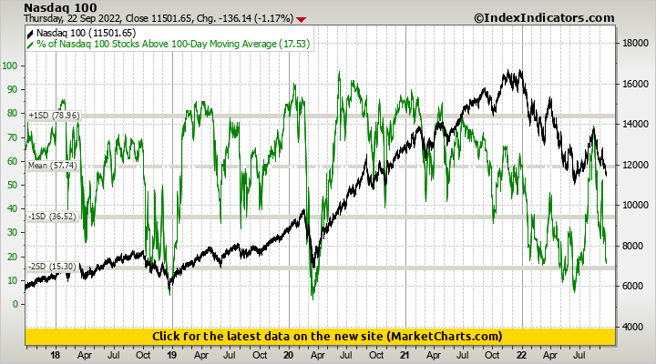 Nasdaq 100 vs % of Nasdaq 100 Stocks Above 100-Day Moving Average