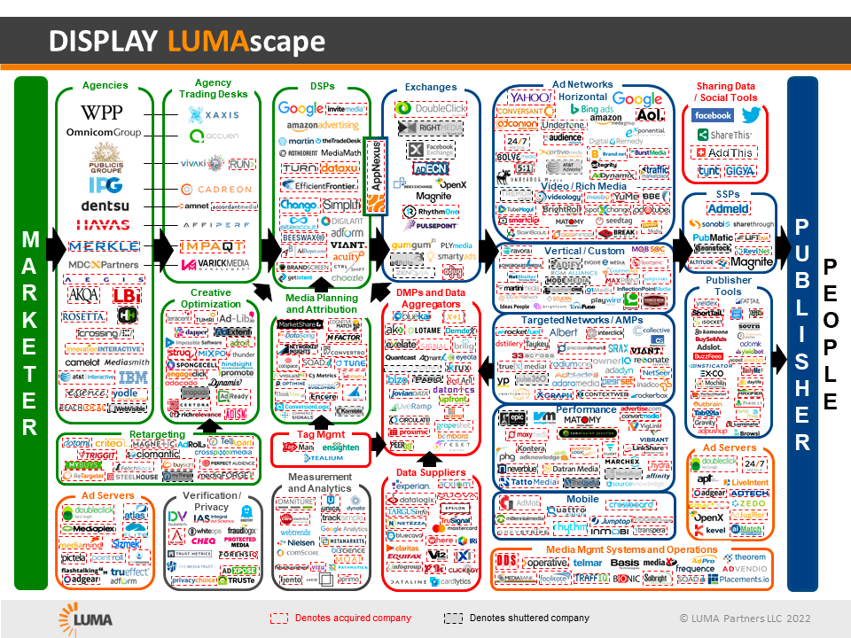 Love it or hate it. The LUMAscape shows the entrepreneurial potential of market unbundling. 