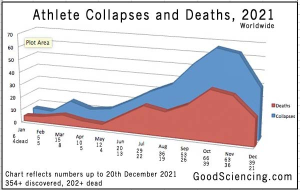 Athlete collapses and deaths chart to 20th December 2021.