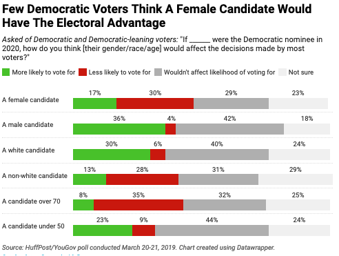 Few Democratic voters think a female candidate would have an electoral advantage.