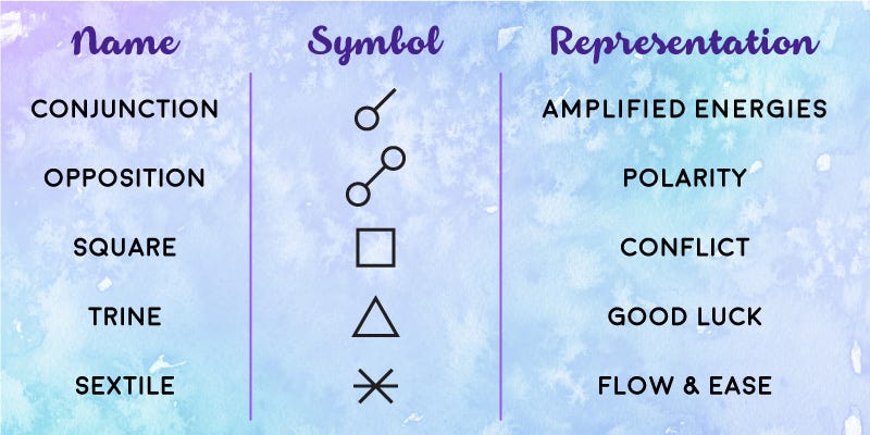 30 Astrology Aspect Symbols And Meanings - Astrology ...